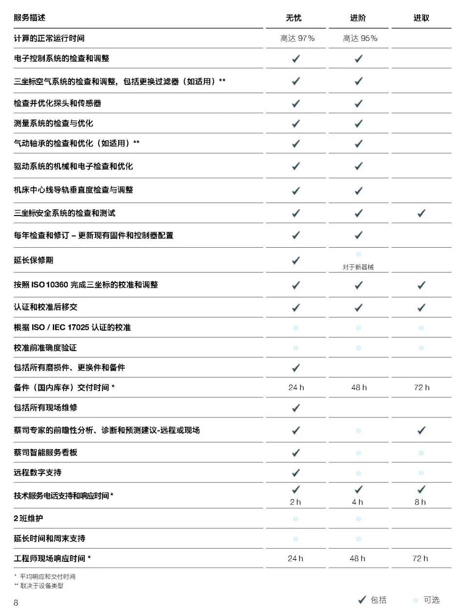 通化通化蔡司通化三坐标维保